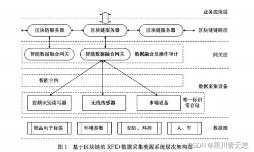 基于區(qū)塊鏈與大數(shù)據(jù)融合的RFID溯源追蹤系統(tǒng)設(shè)計與實(shí)現(xiàn)